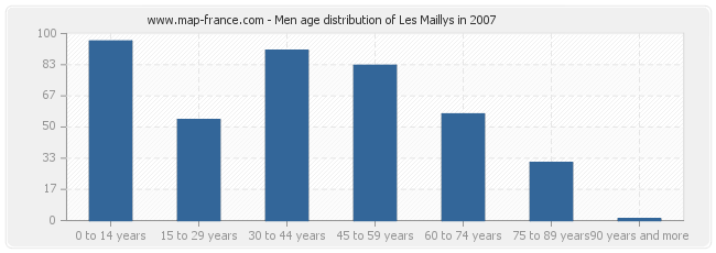 Men age distribution of Les Maillys in 2007